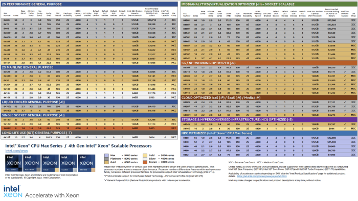 Die Modell&uuml;bersicht ist beeindruckend. Kunden m&uuml;ssen vermutlich eine Weile studieren, um die passenden SKUs f&uuml;r ihr Rechenzentrum zu finden.(Quelle: Intel)